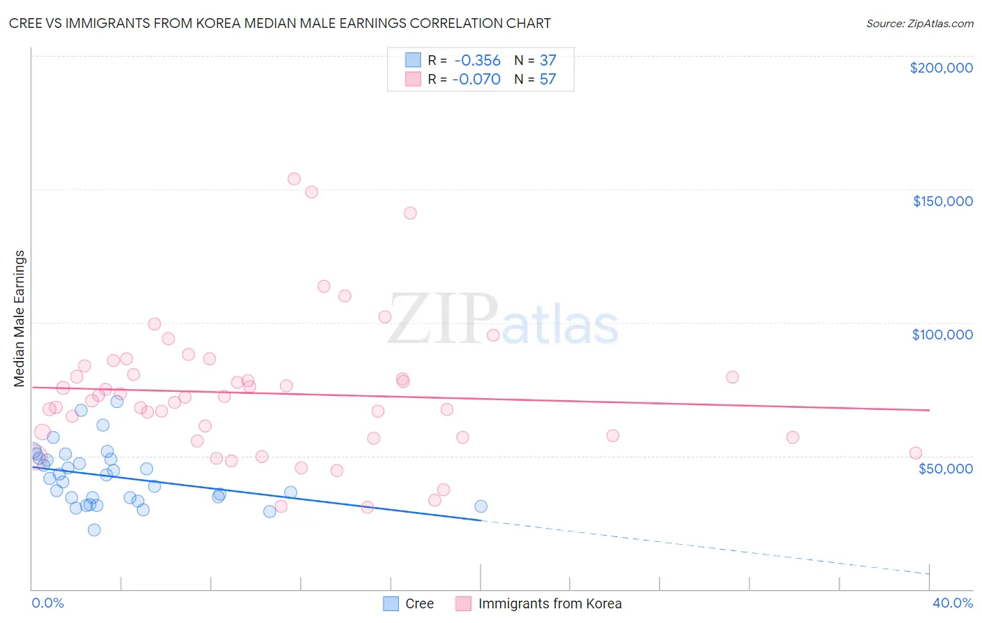 Cree vs Immigrants from Korea Median Male Earnings