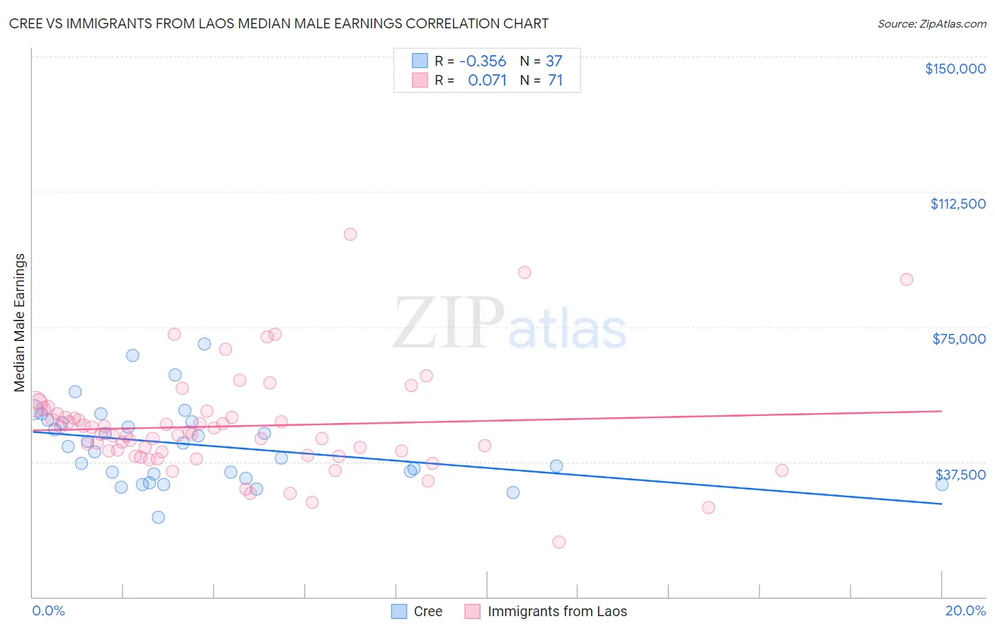Cree vs Immigrants from Laos Median Male Earnings