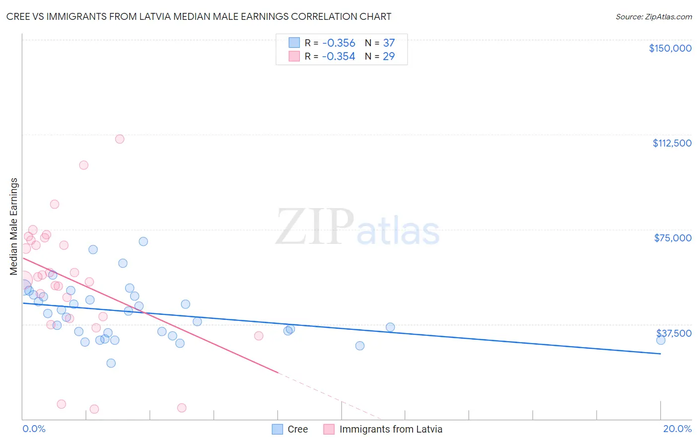 Cree vs Immigrants from Latvia Median Male Earnings