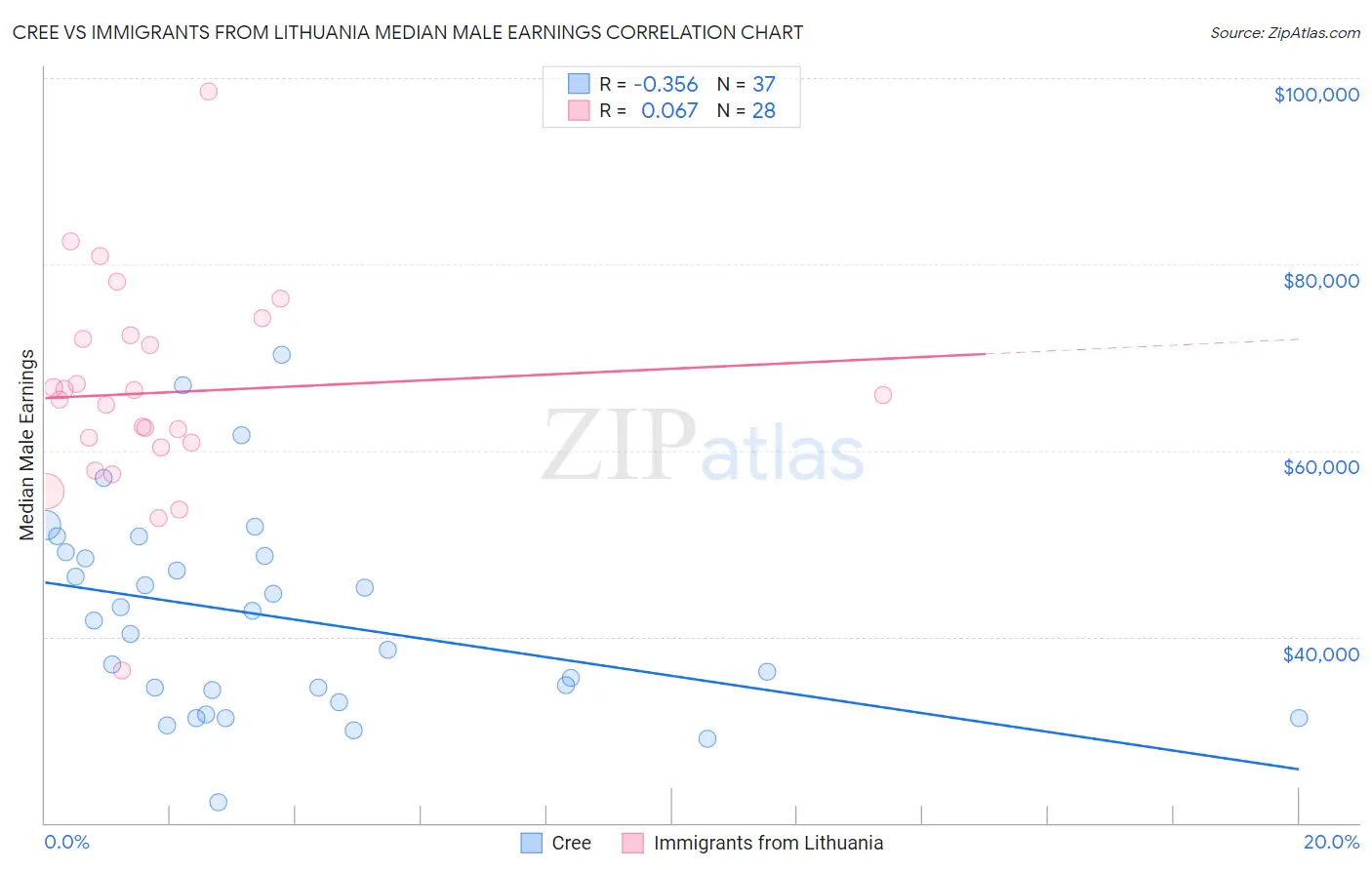 Cree vs Immigrants from Lithuania Median Male Earnings