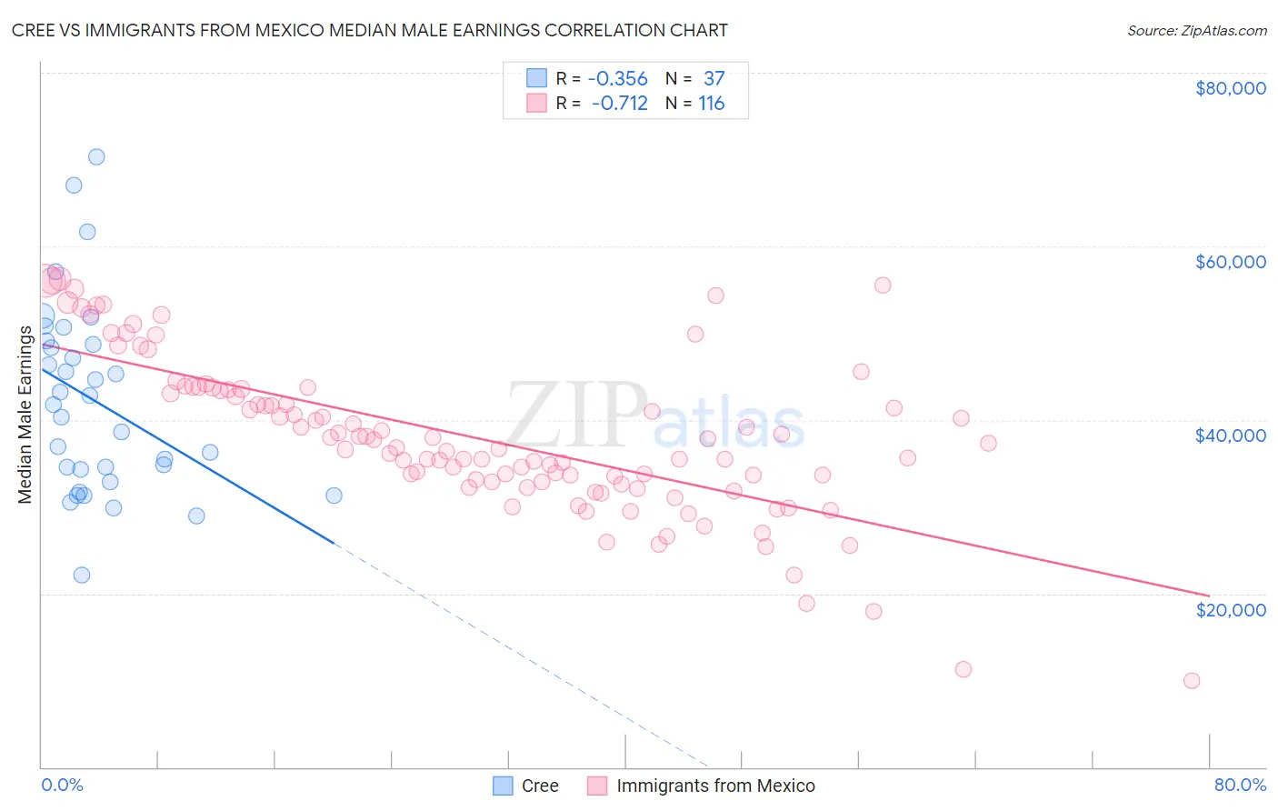 Cree vs Immigrants from Mexico Median Male Earnings
