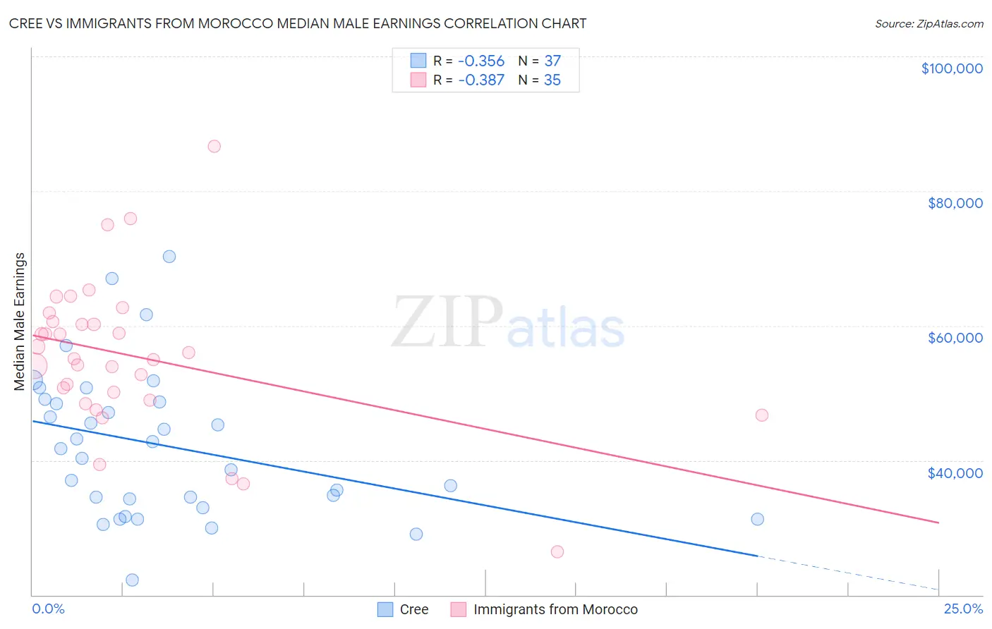 Cree vs Immigrants from Morocco Median Male Earnings