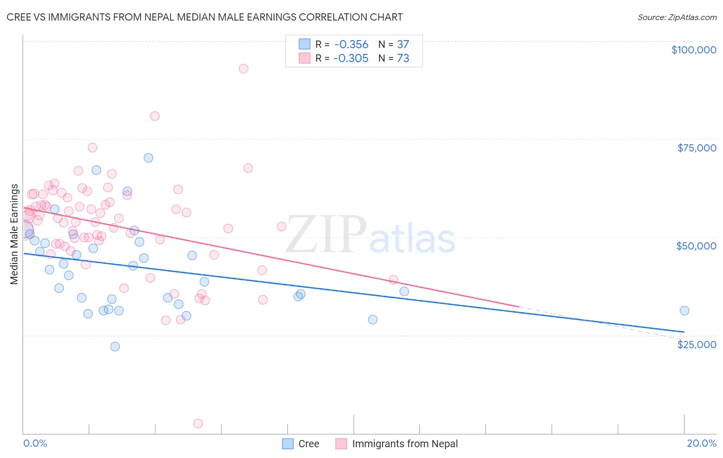 Cree vs Immigrants from Nepal Median Male Earnings
