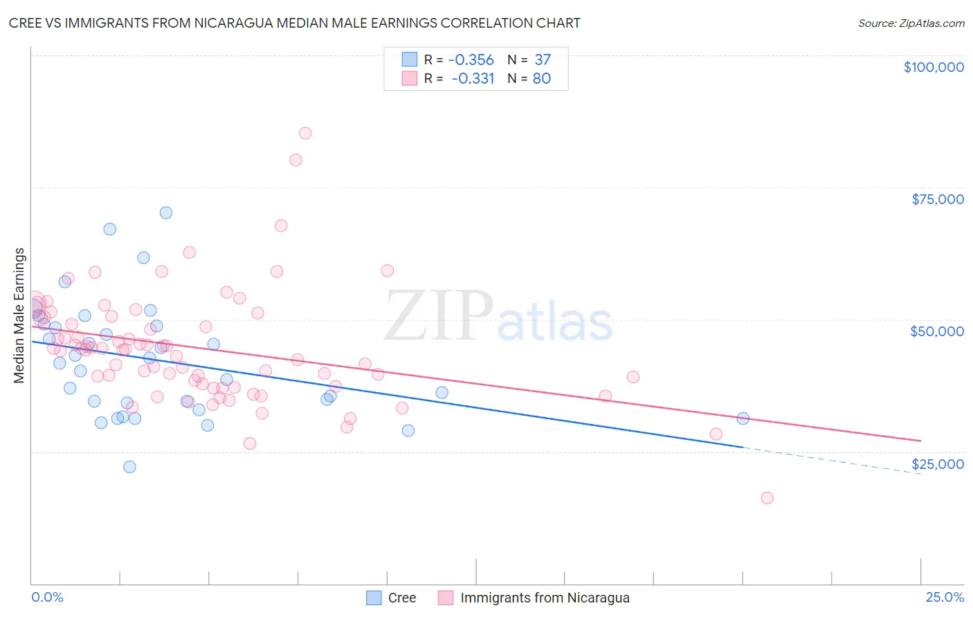 Cree vs Immigrants from Nicaragua Median Male Earnings