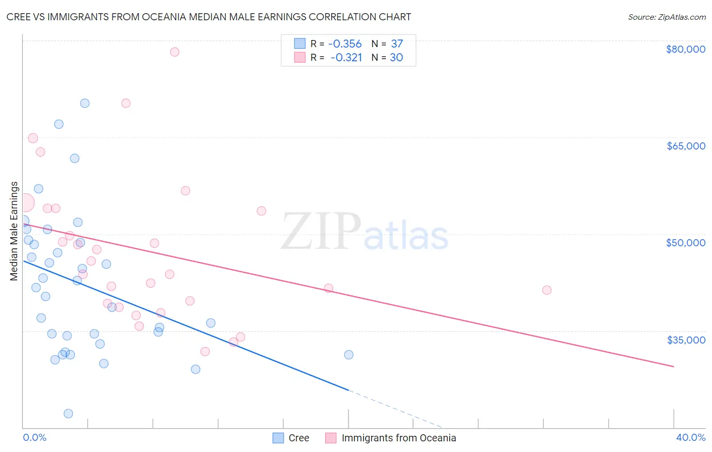 Cree vs Immigrants from Oceania Median Male Earnings