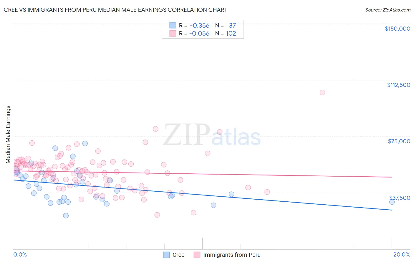 Cree vs Immigrants from Peru Median Male Earnings