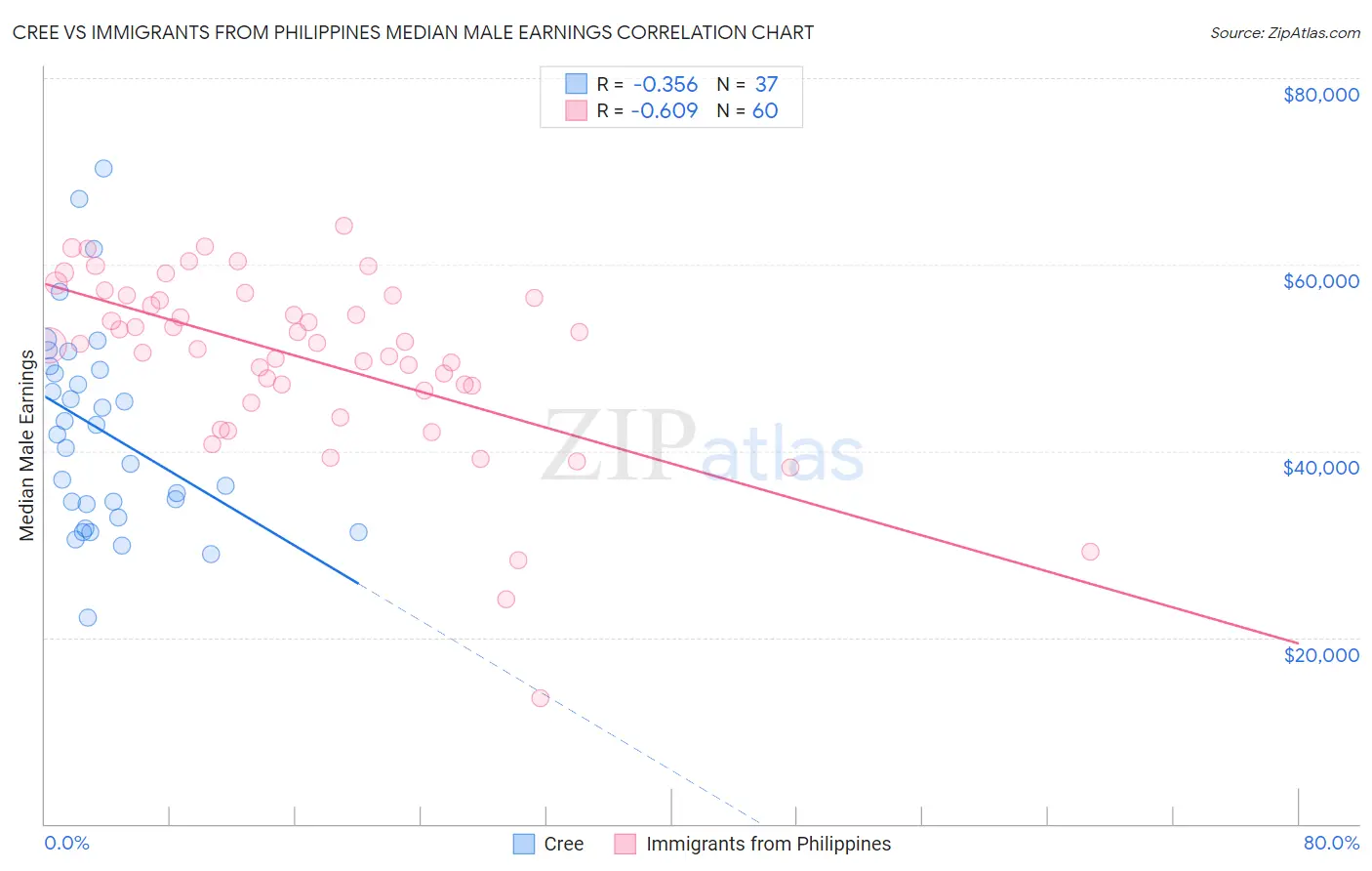 Cree vs Immigrants from Philippines Median Male Earnings