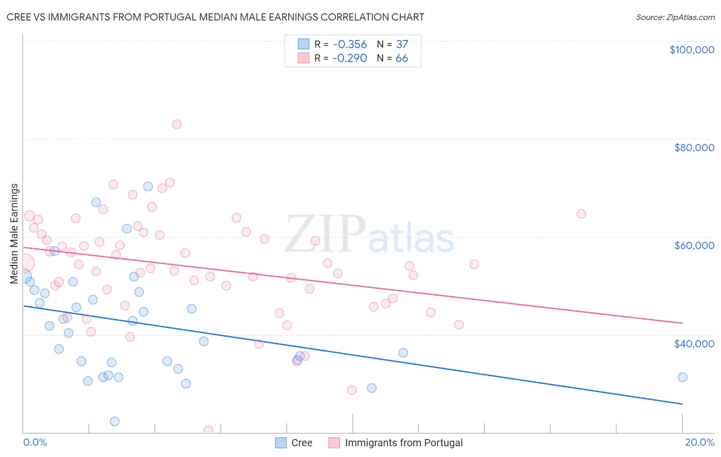 Cree vs Immigrants from Portugal Median Male Earnings