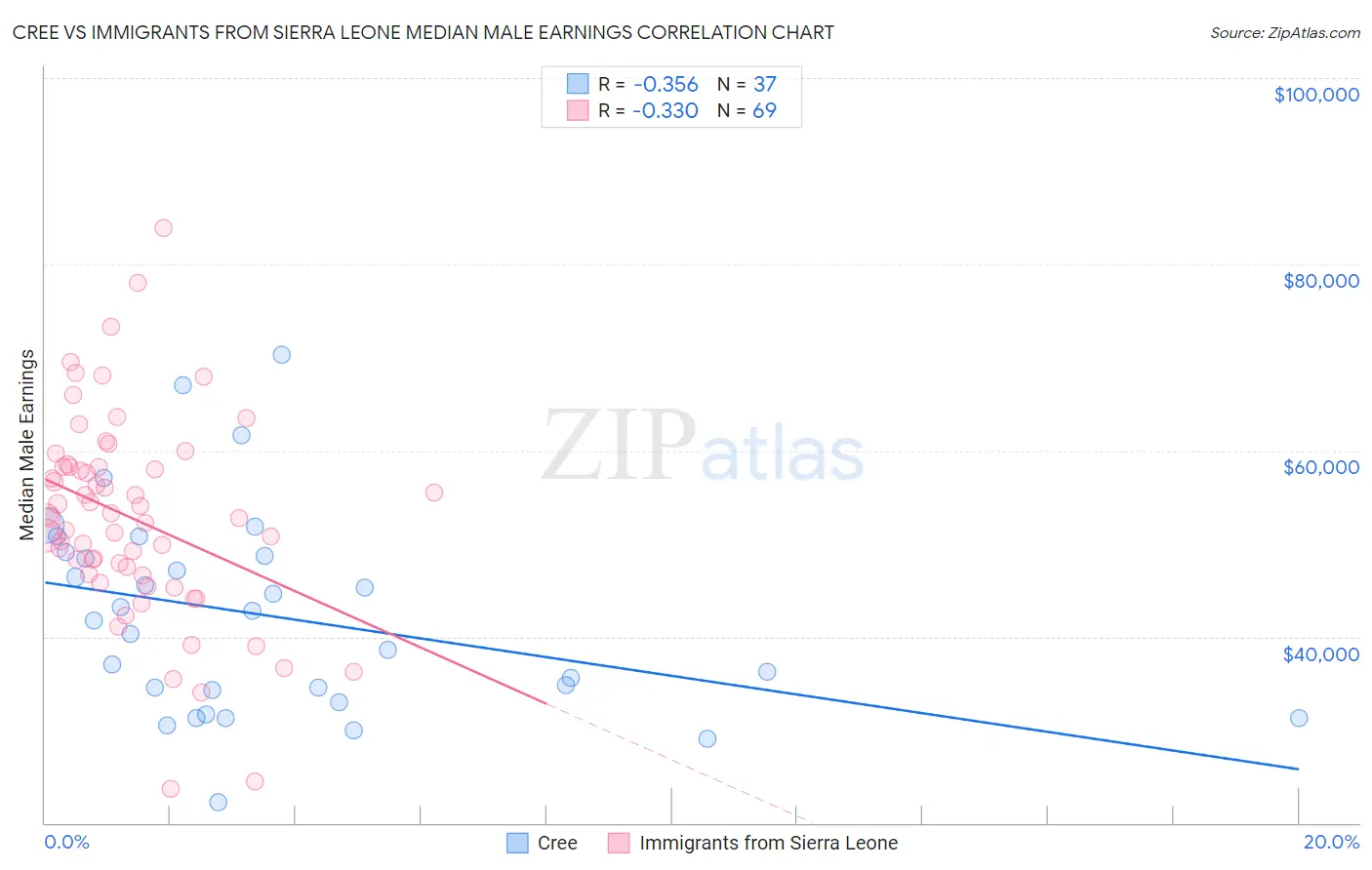 Cree vs Immigrants from Sierra Leone Median Male Earnings