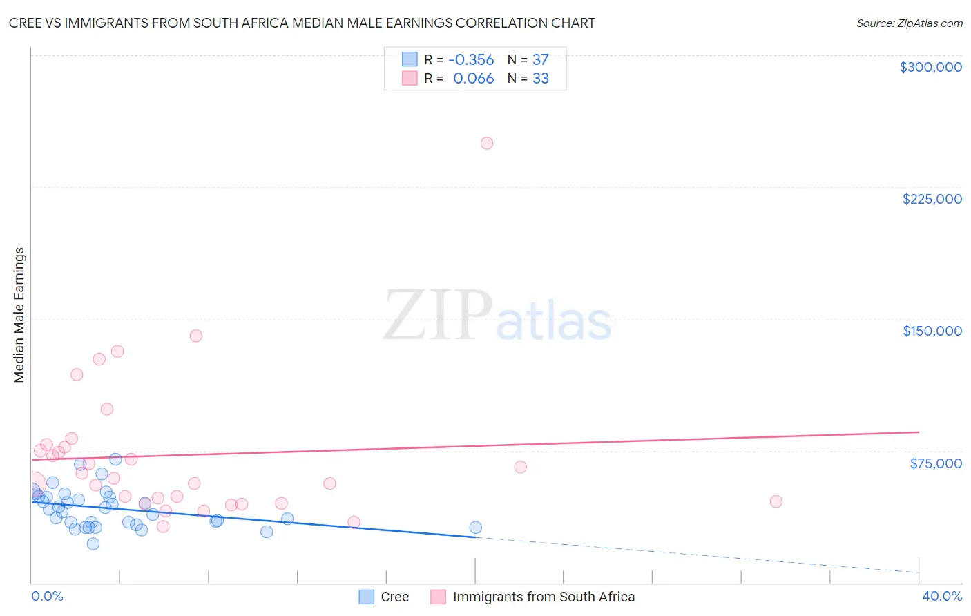 Cree vs Immigrants from South Africa Median Male Earnings