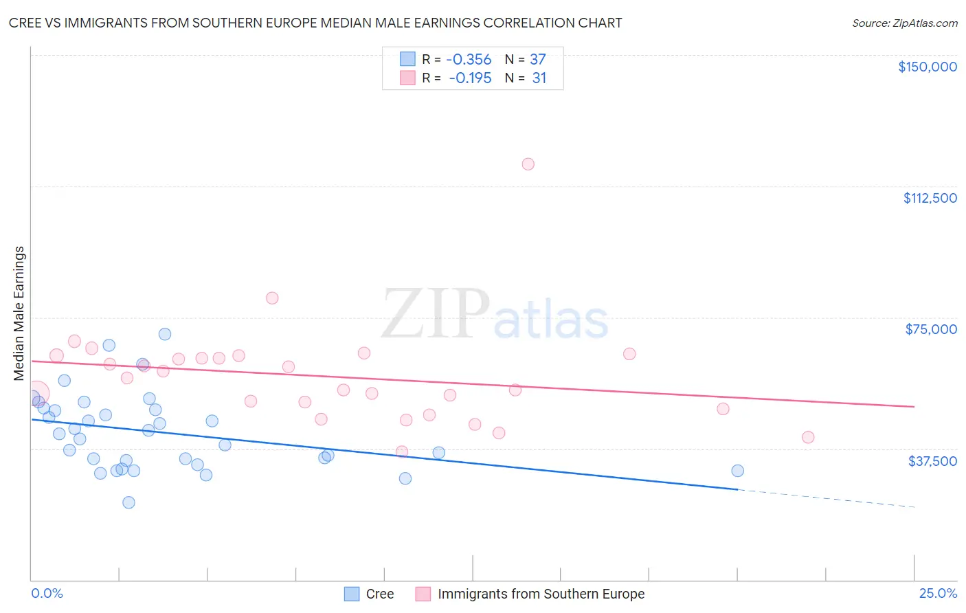 Cree vs Immigrants from Southern Europe Median Male Earnings