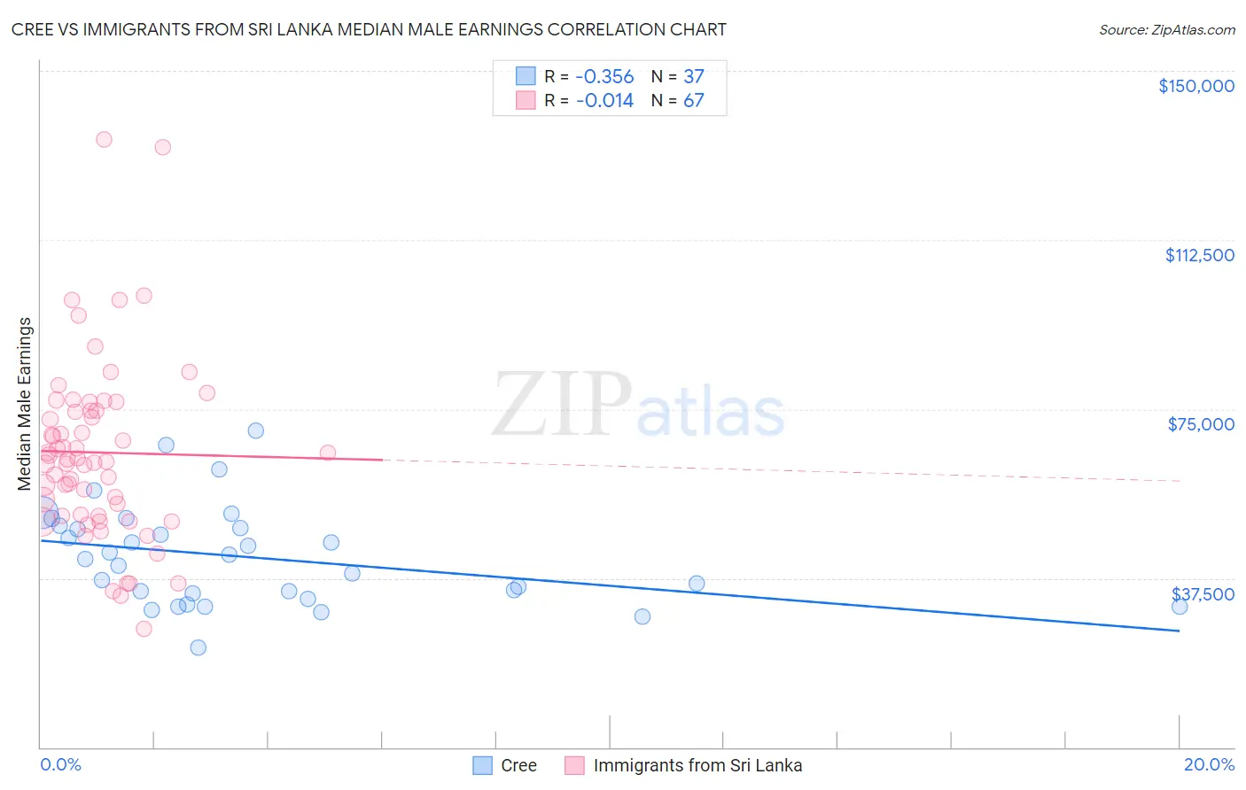 Cree vs Immigrants from Sri Lanka Median Male Earnings