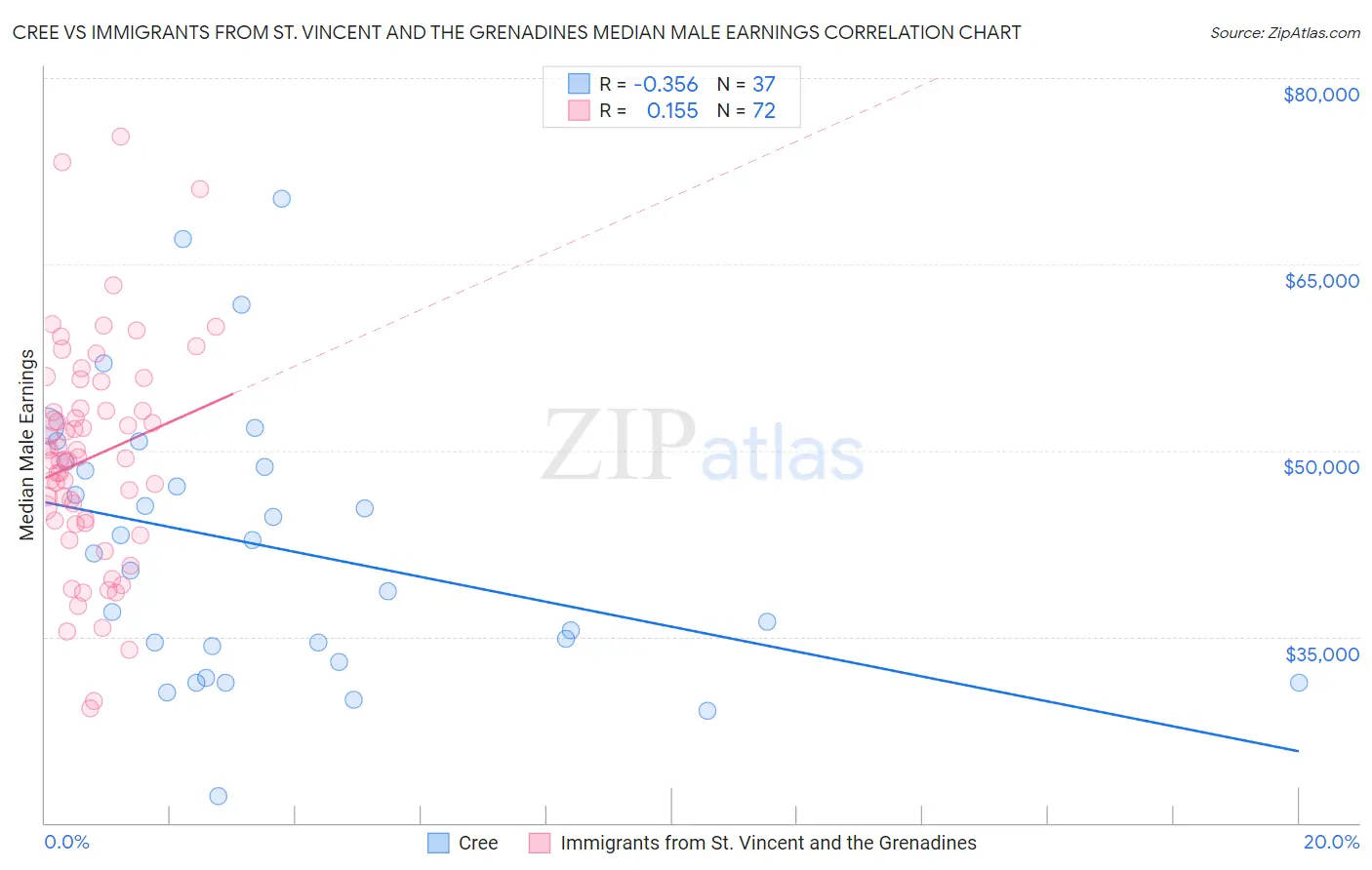 Cree vs Immigrants from St. Vincent and the Grenadines Median Male Earnings