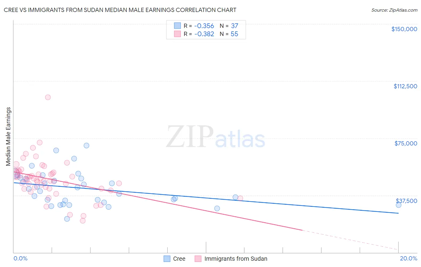 Cree vs Immigrants from Sudan Median Male Earnings