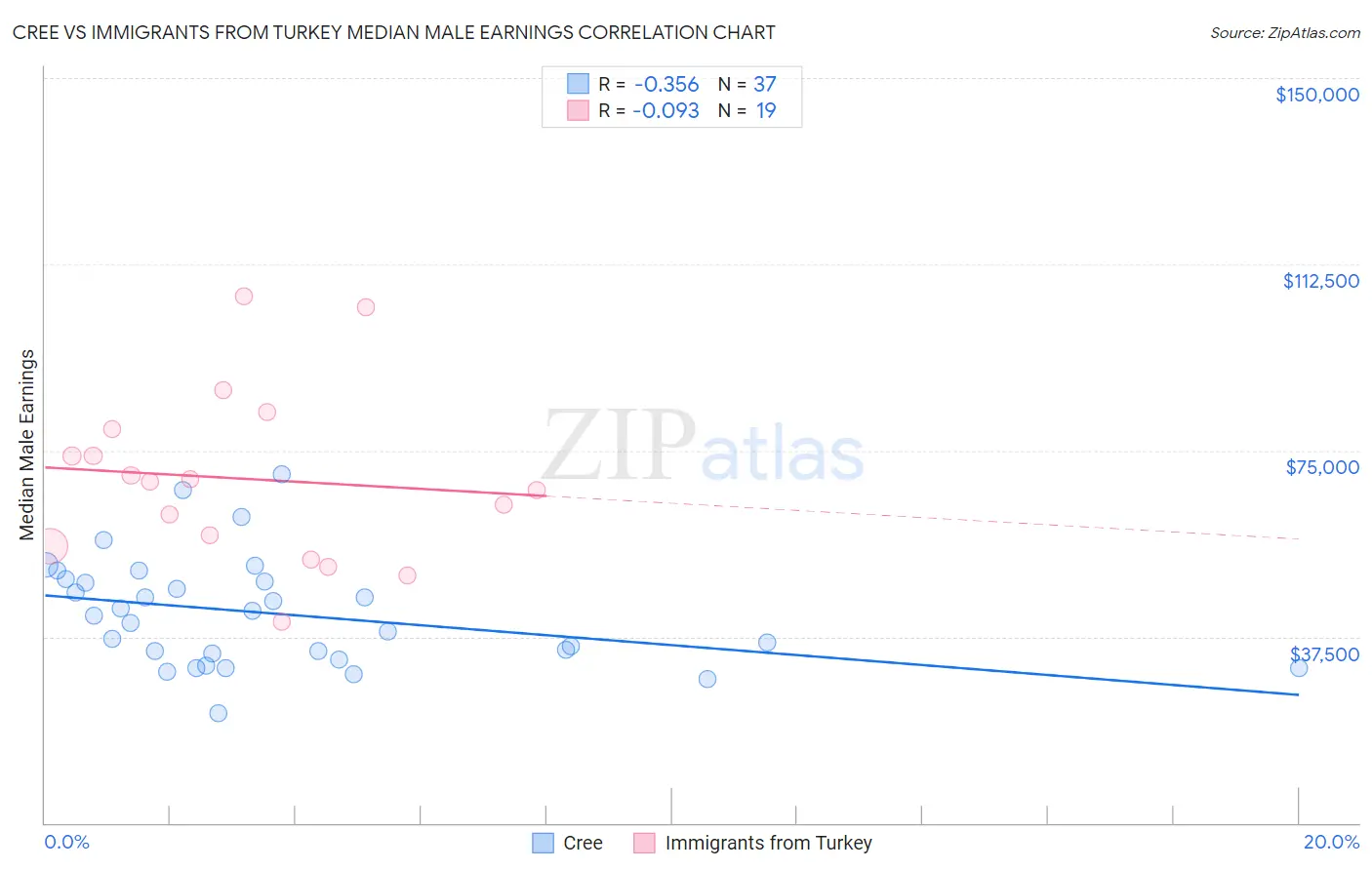Cree vs Immigrants from Turkey Median Male Earnings