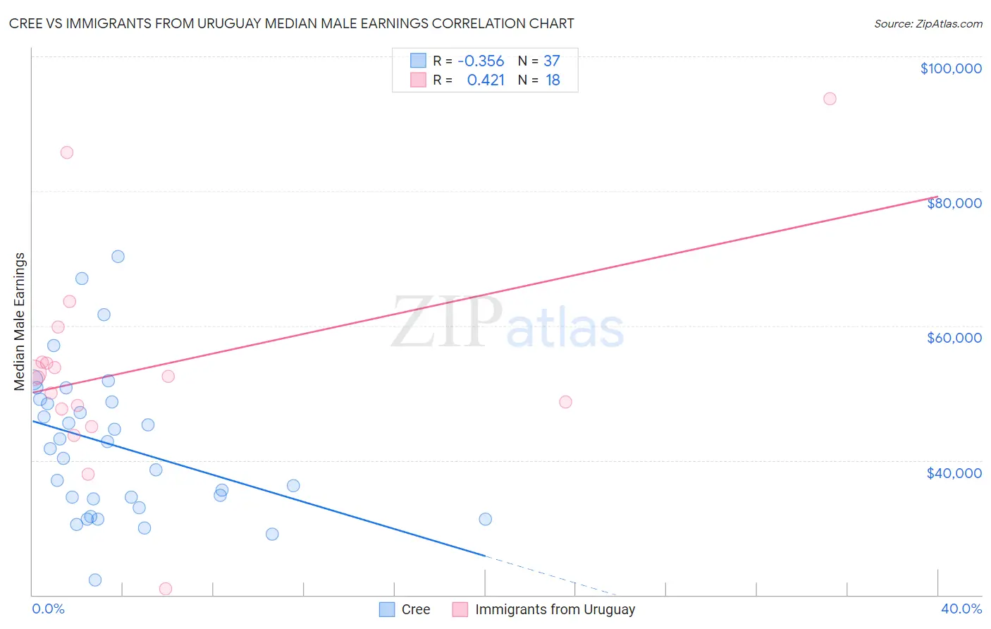 Cree vs Immigrants from Uruguay Median Male Earnings