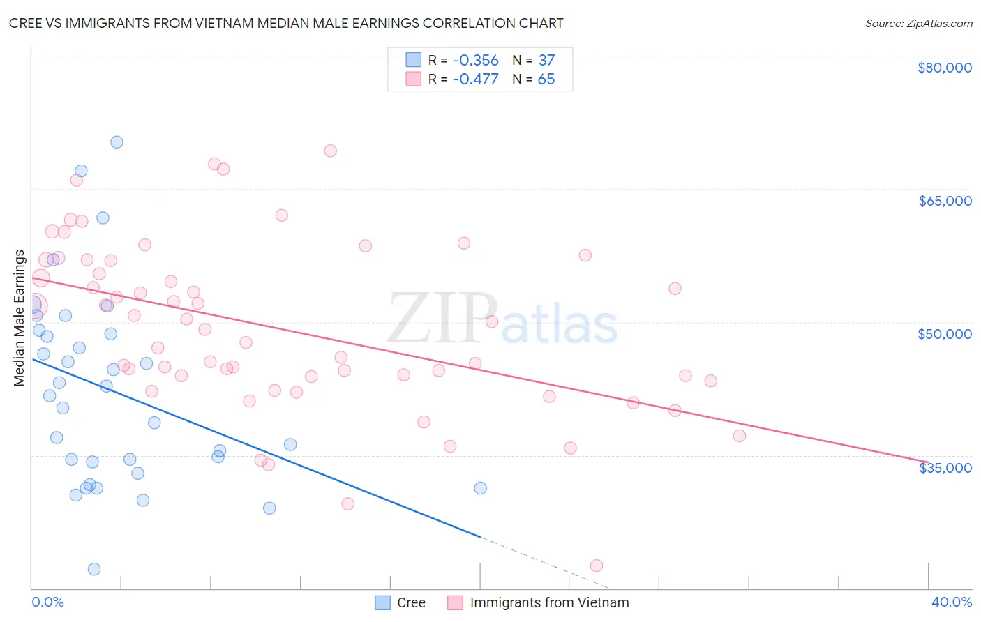 Cree vs Immigrants from Vietnam Median Male Earnings