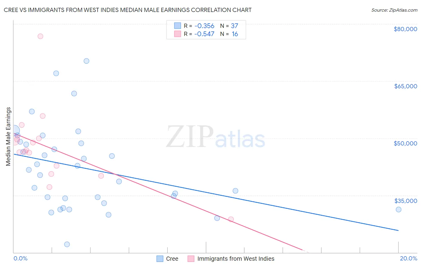 Cree vs Immigrants from West Indies Median Male Earnings