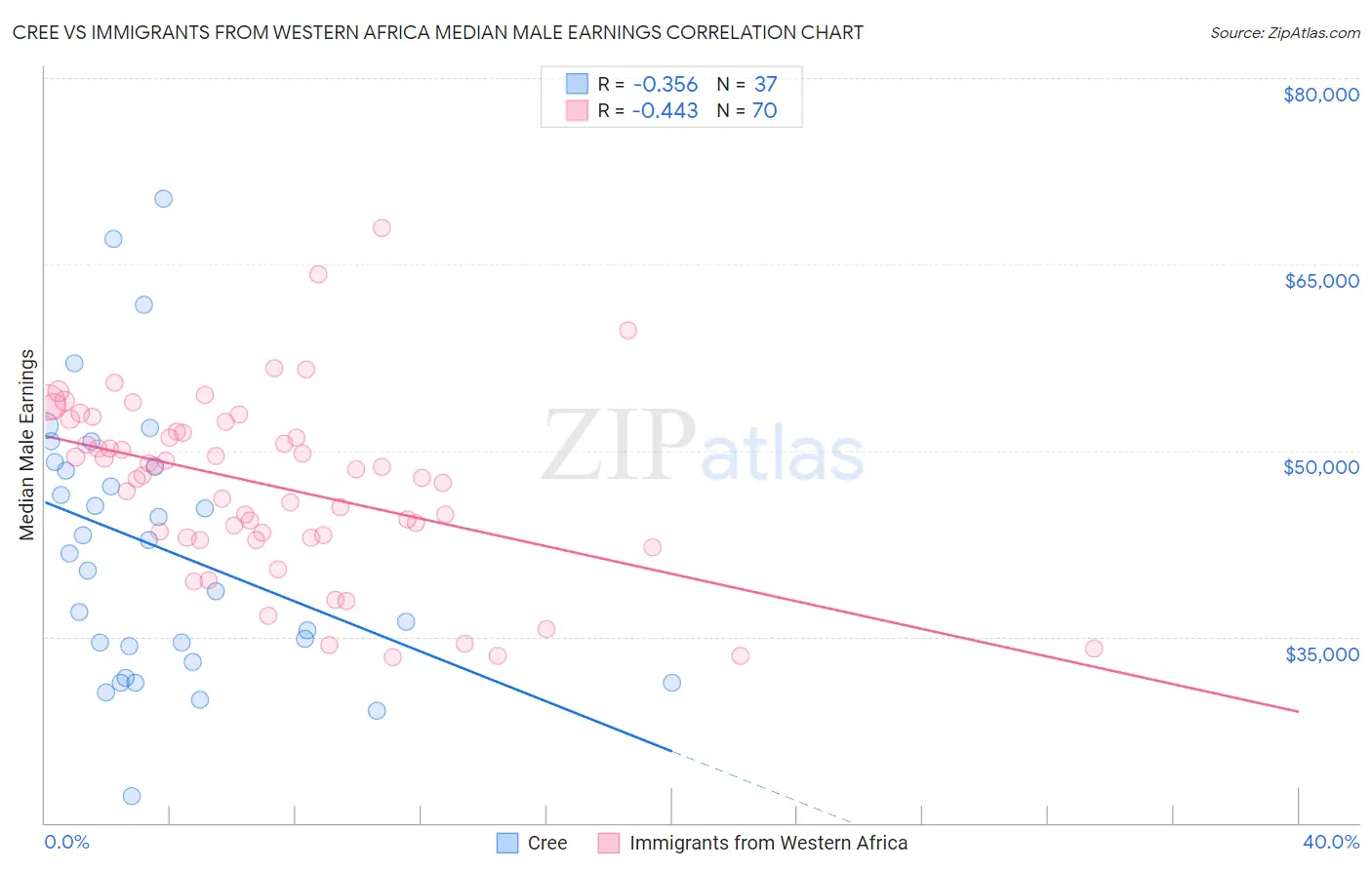 Cree vs Immigrants from Western Africa Median Male Earnings