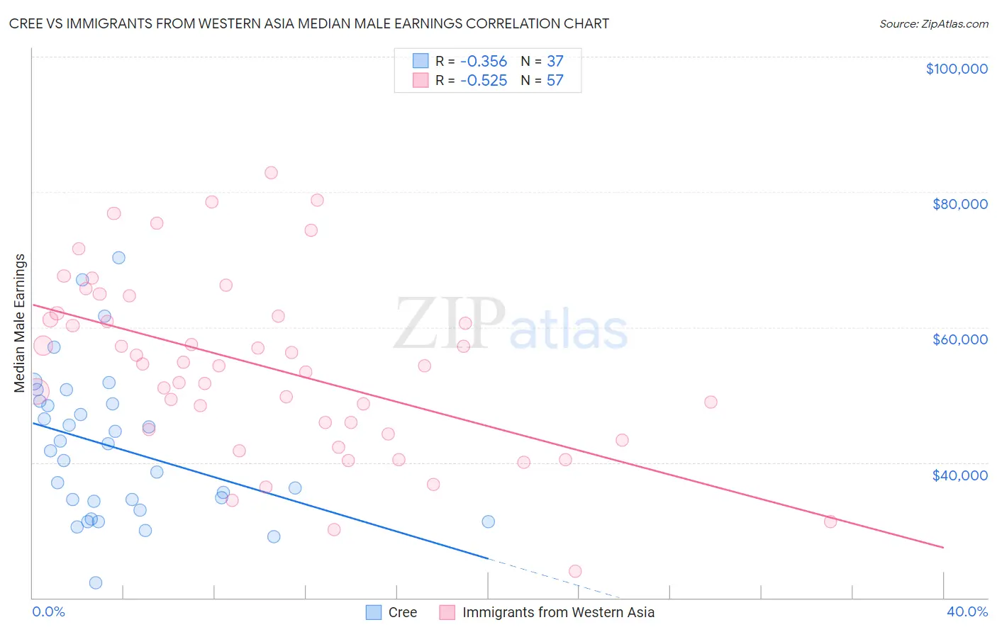 Cree vs Immigrants from Western Asia Median Male Earnings