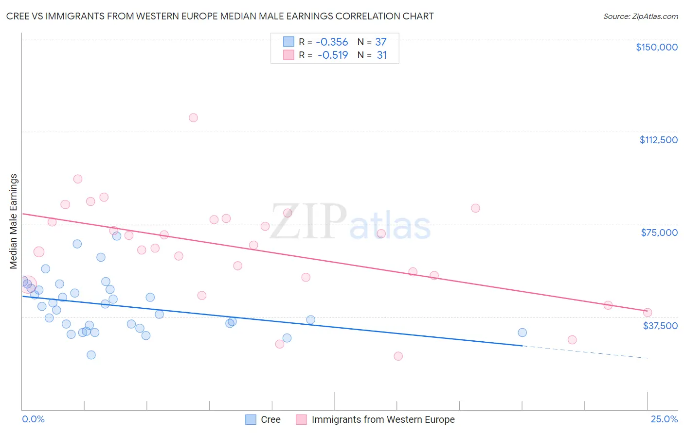 Cree vs Immigrants from Western Europe Median Male Earnings
