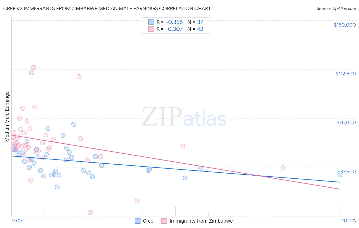 Cree vs Immigrants from Zimbabwe Median Male Earnings