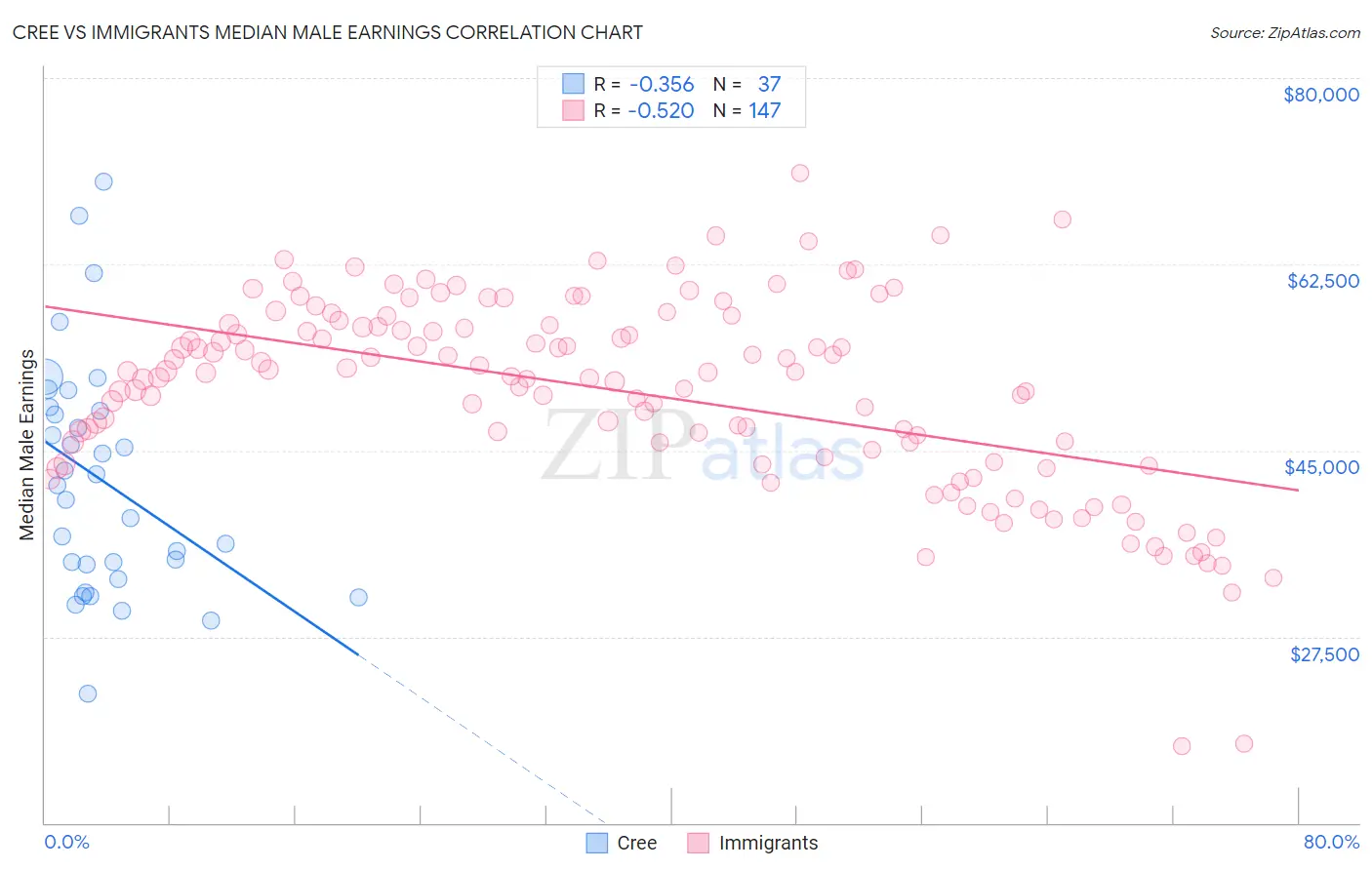 Cree vs Immigrants Median Male Earnings