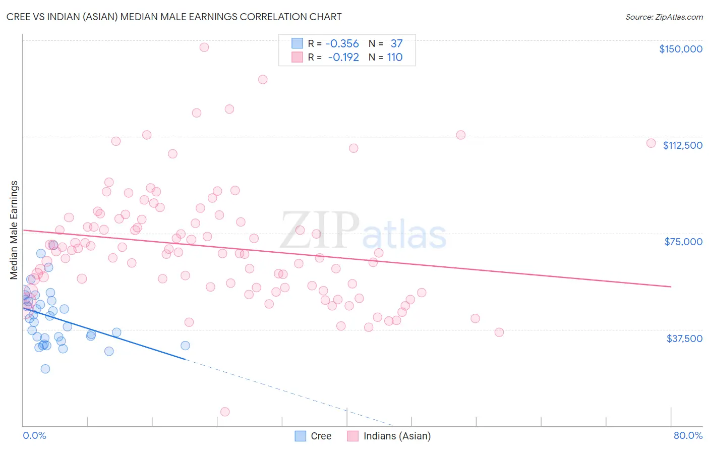 Cree vs Indian (Asian) Median Male Earnings