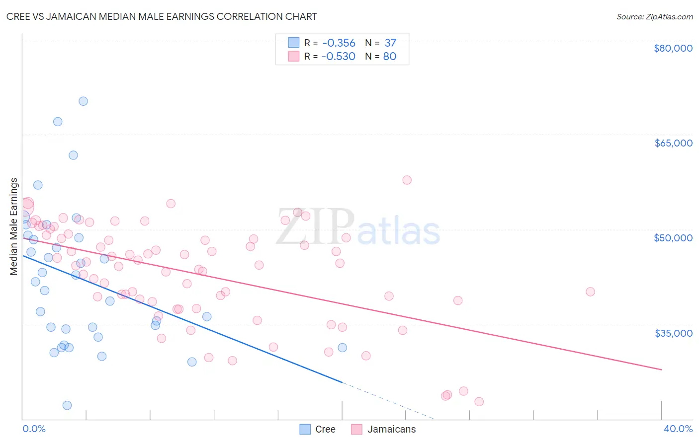 Cree vs Jamaican Median Male Earnings