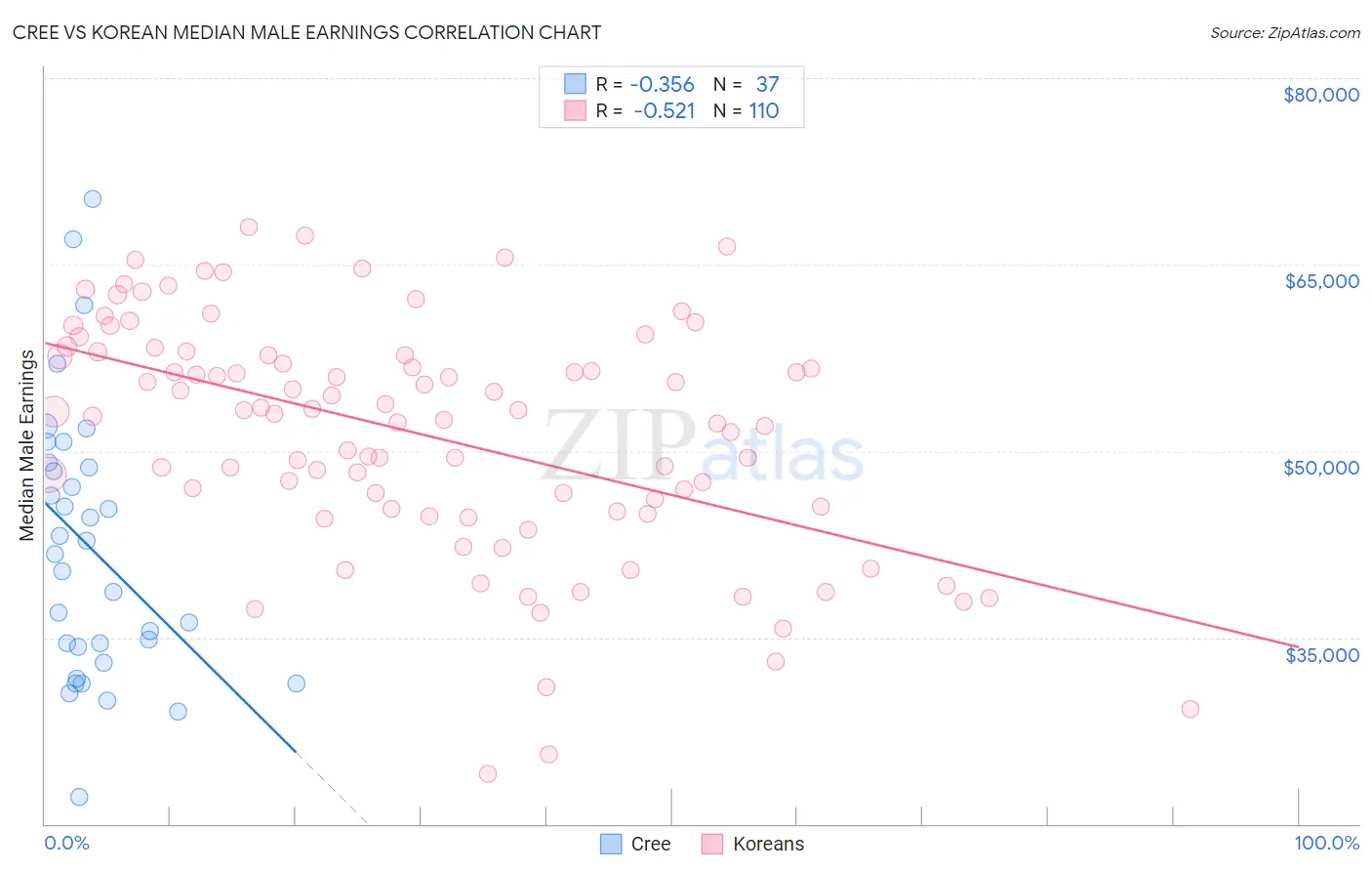 Cree vs Korean Median Male Earnings