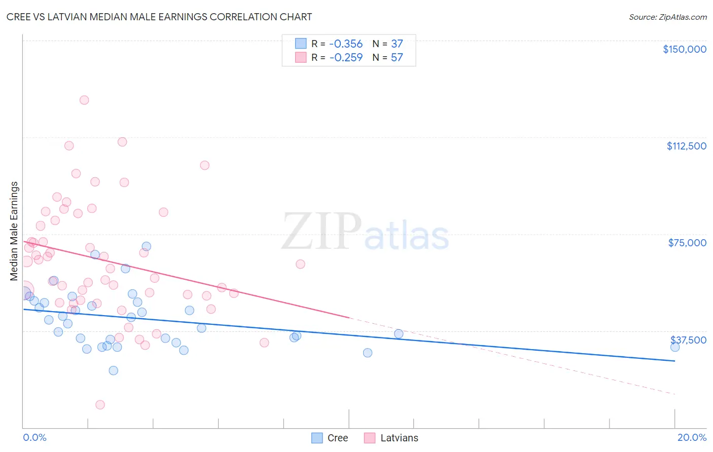 Cree vs Latvian Median Male Earnings