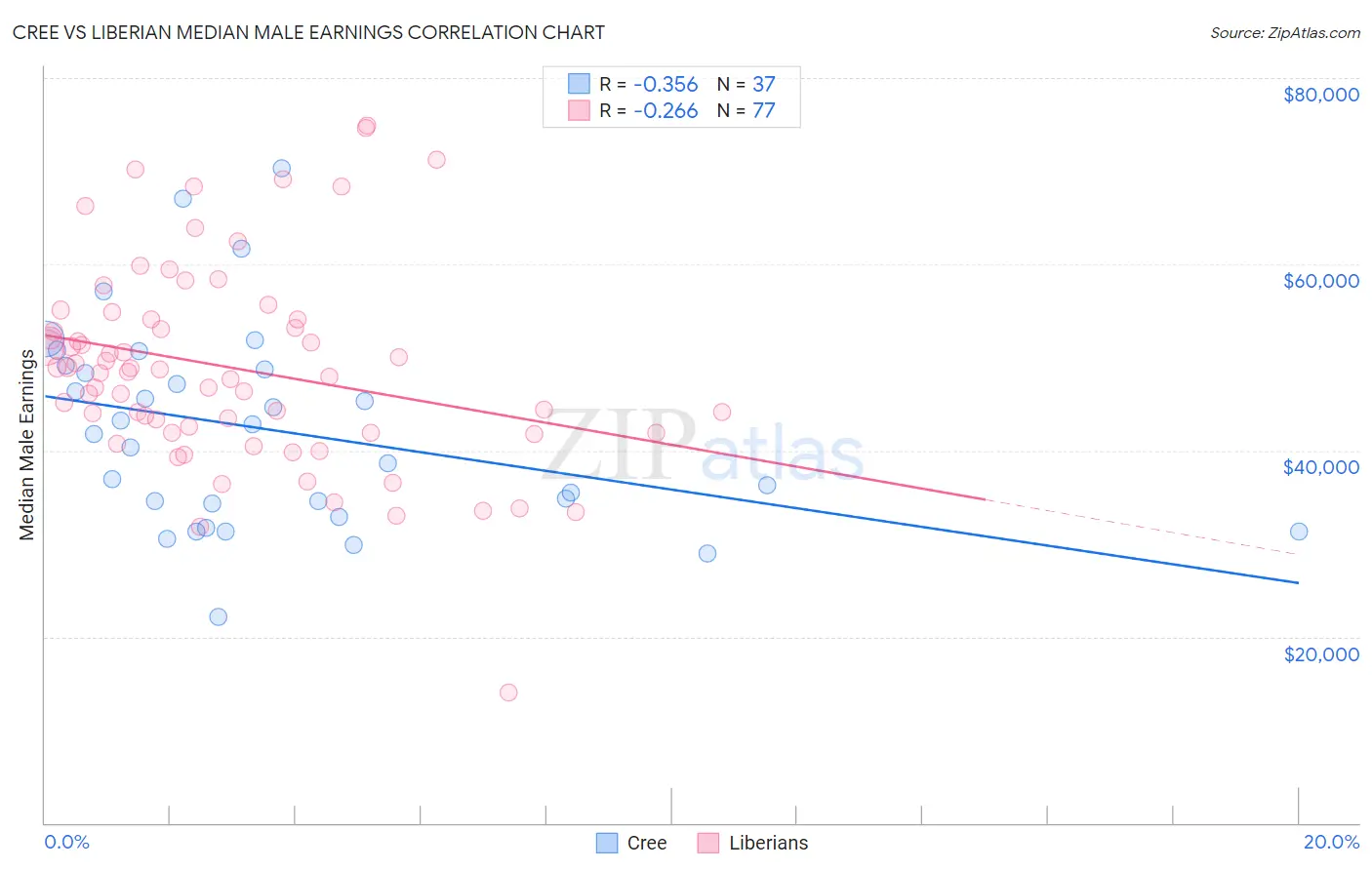 Cree vs Liberian Median Male Earnings