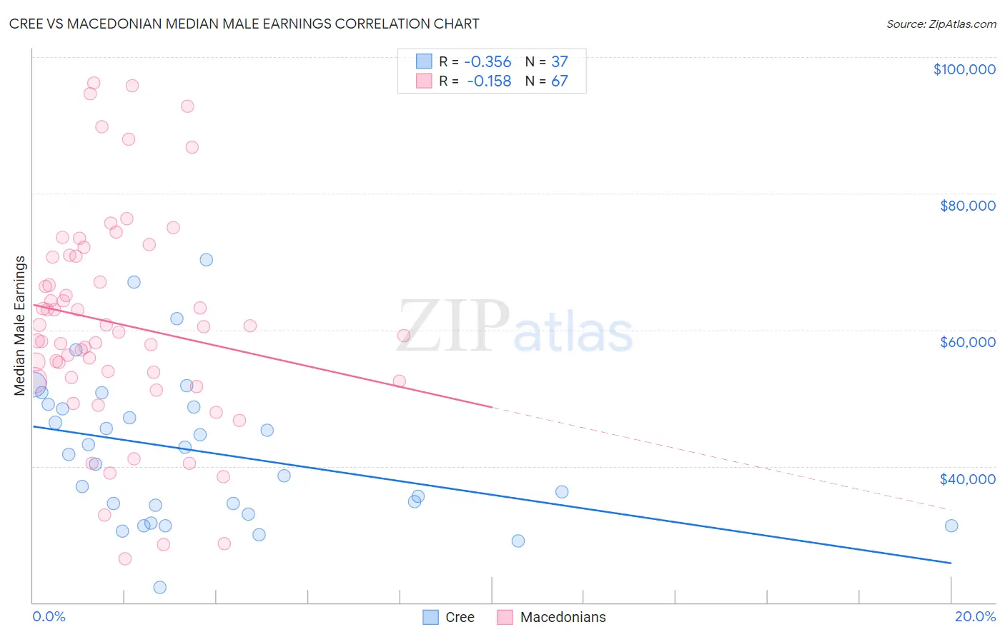 Cree vs Macedonian Median Male Earnings