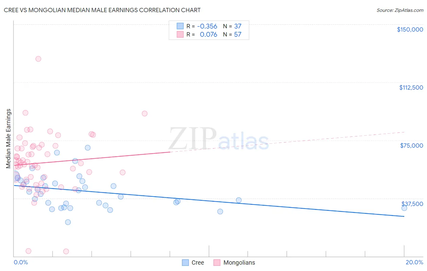 Cree vs Mongolian Median Male Earnings