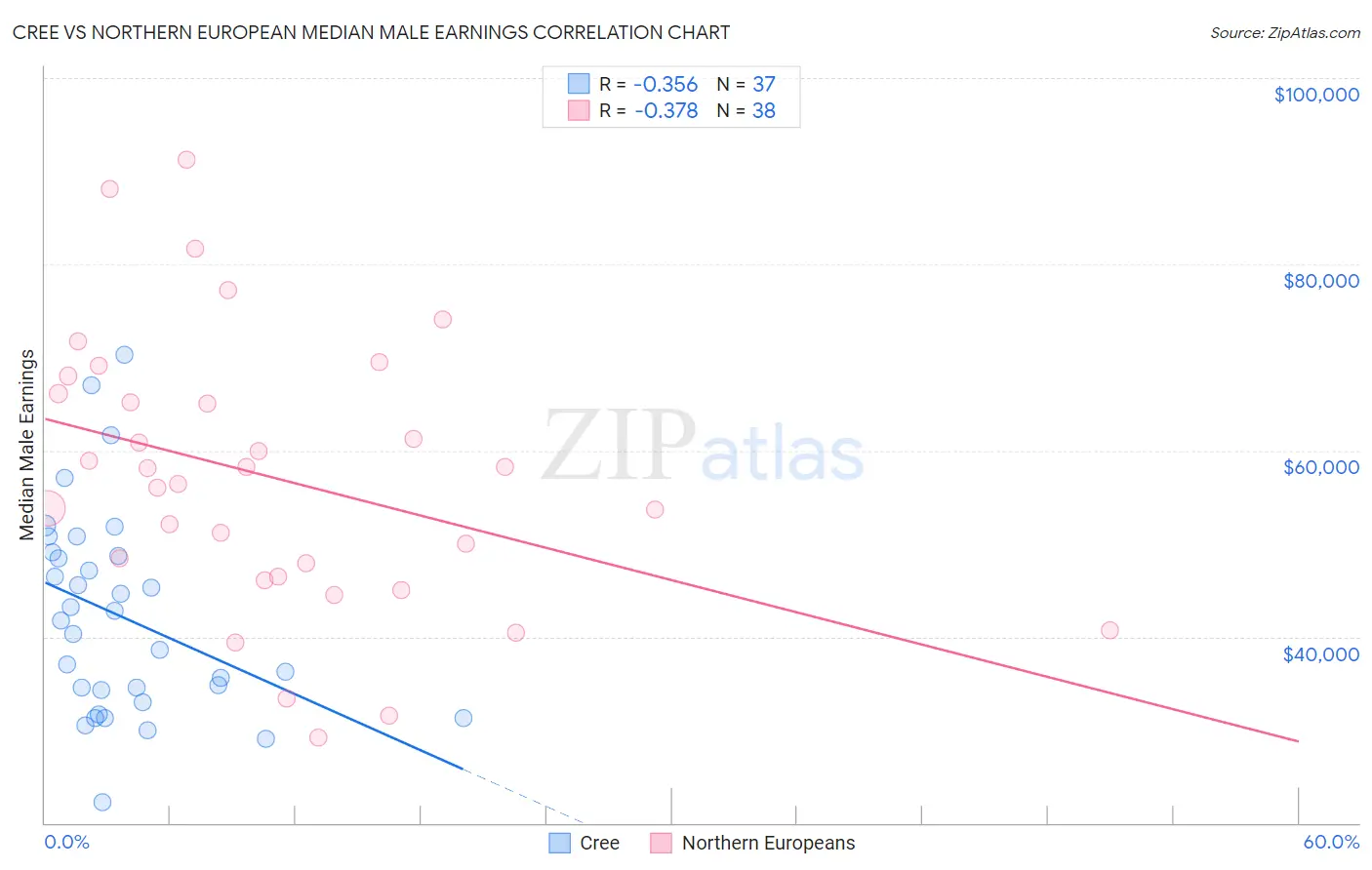 Cree vs Northern European Median Male Earnings
