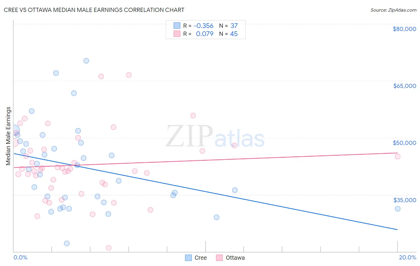 Cree vs Ottawa Median Male Earnings