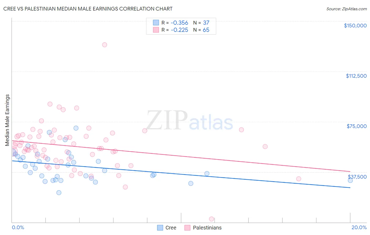 Cree vs Palestinian Median Male Earnings