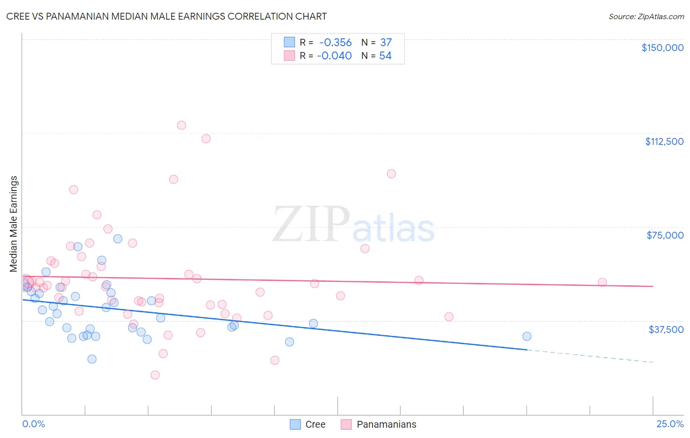 Cree vs Panamanian Median Male Earnings