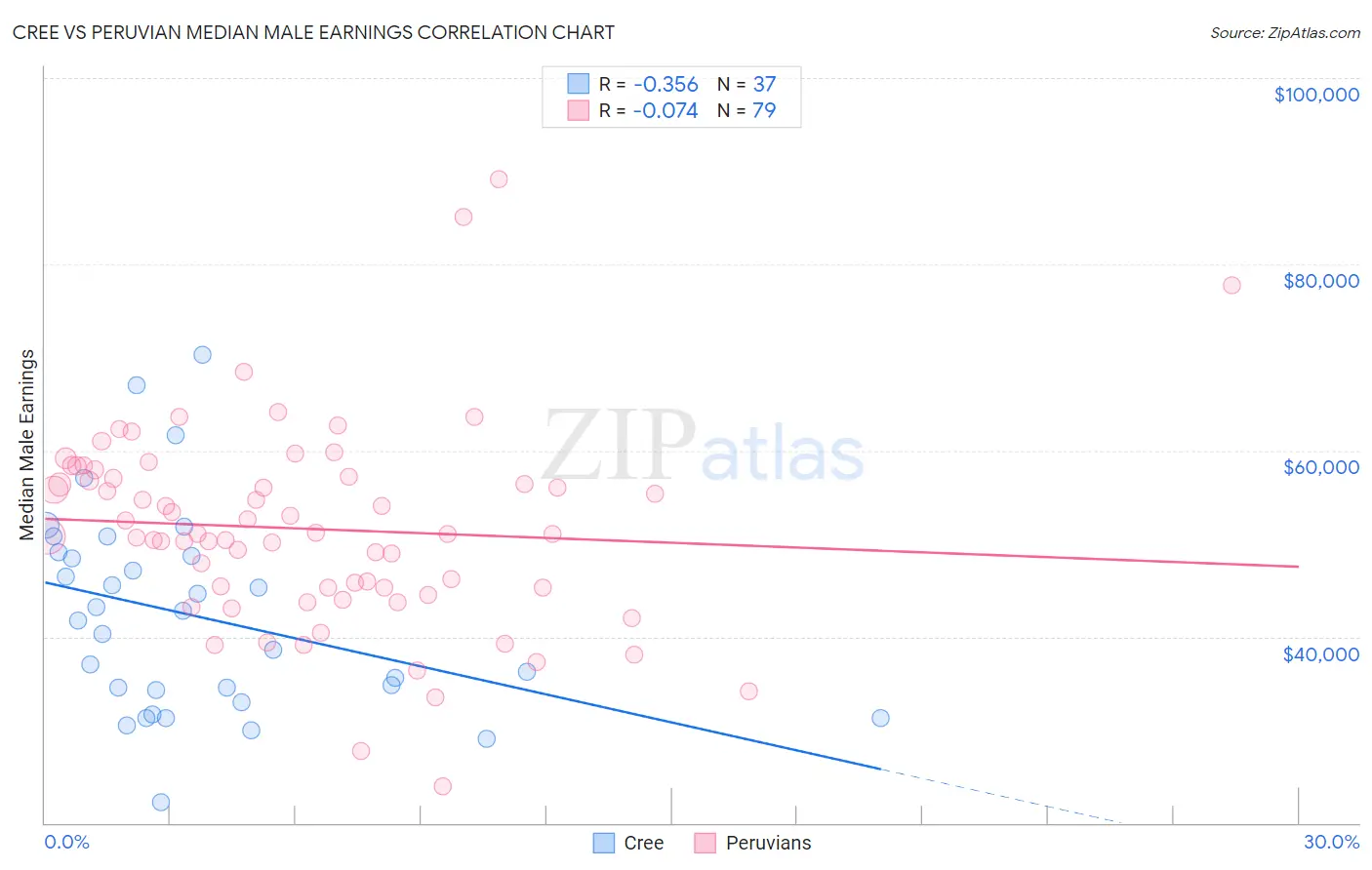 Cree vs Peruvian Median Male Earnings