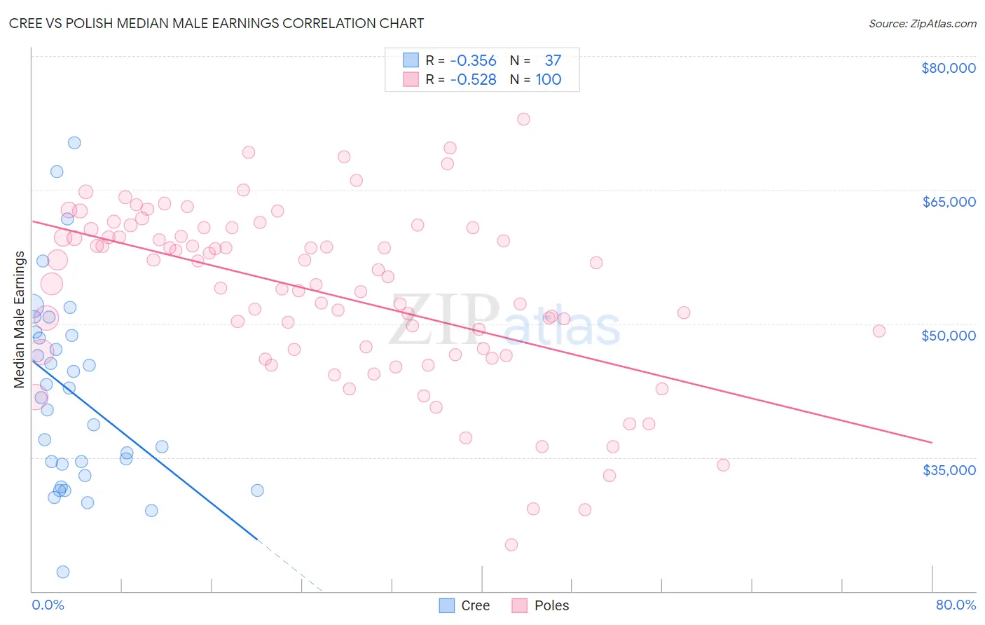 Cree vs Polish Median Male Earnings