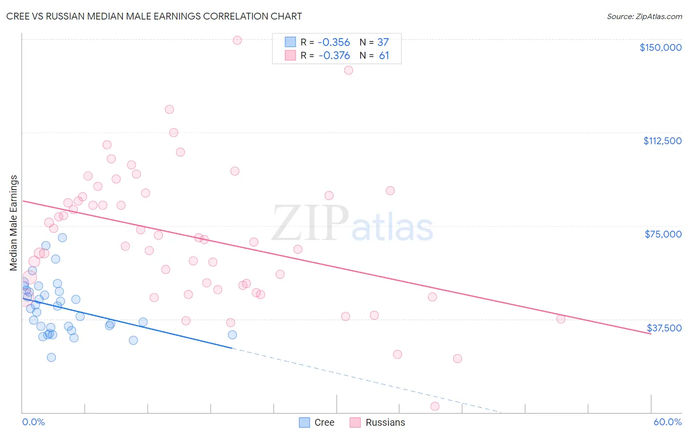Cree vs Russian Median Male Earnings