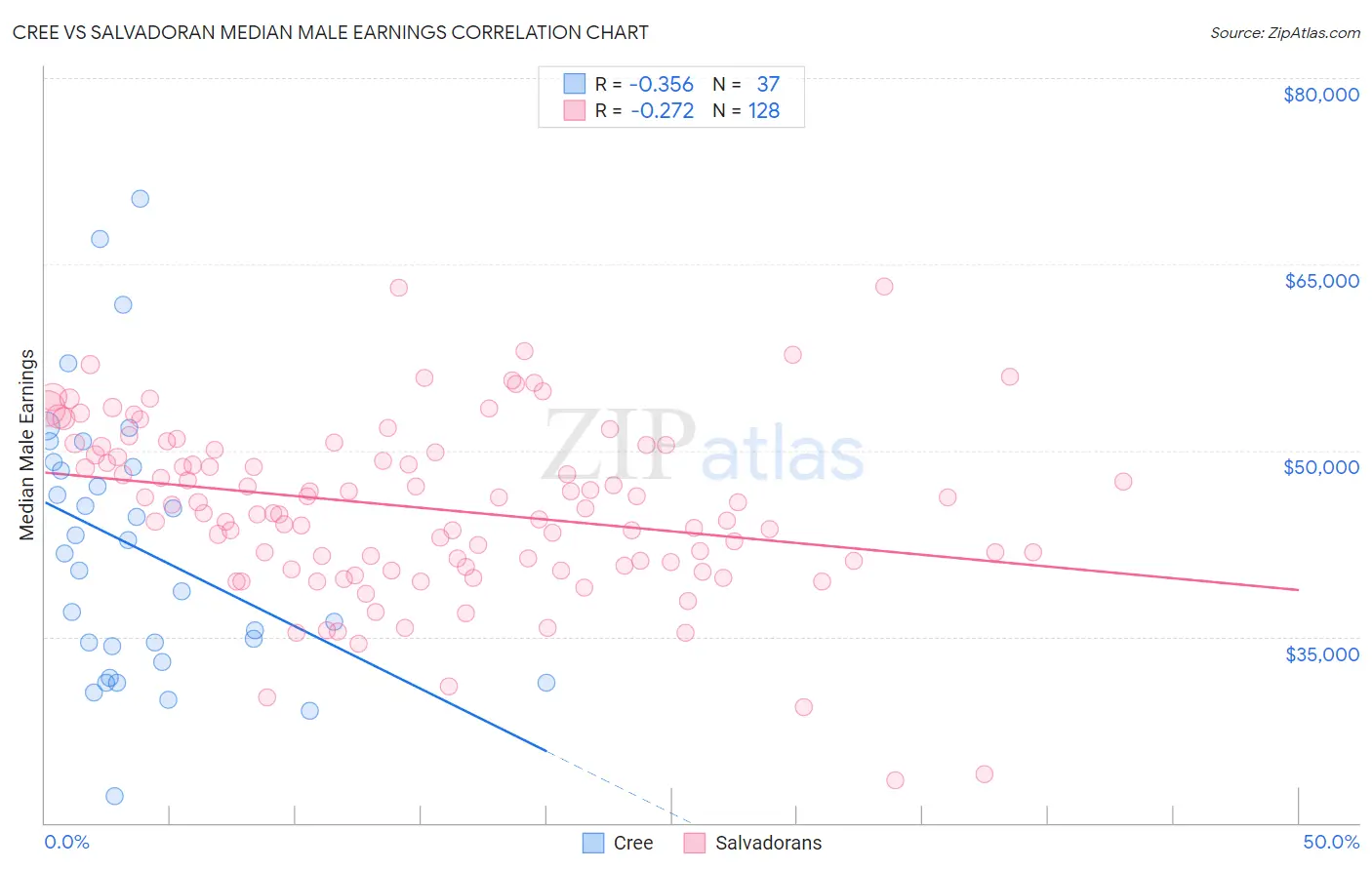 Cree vs Salvadoran Median Male Earnings