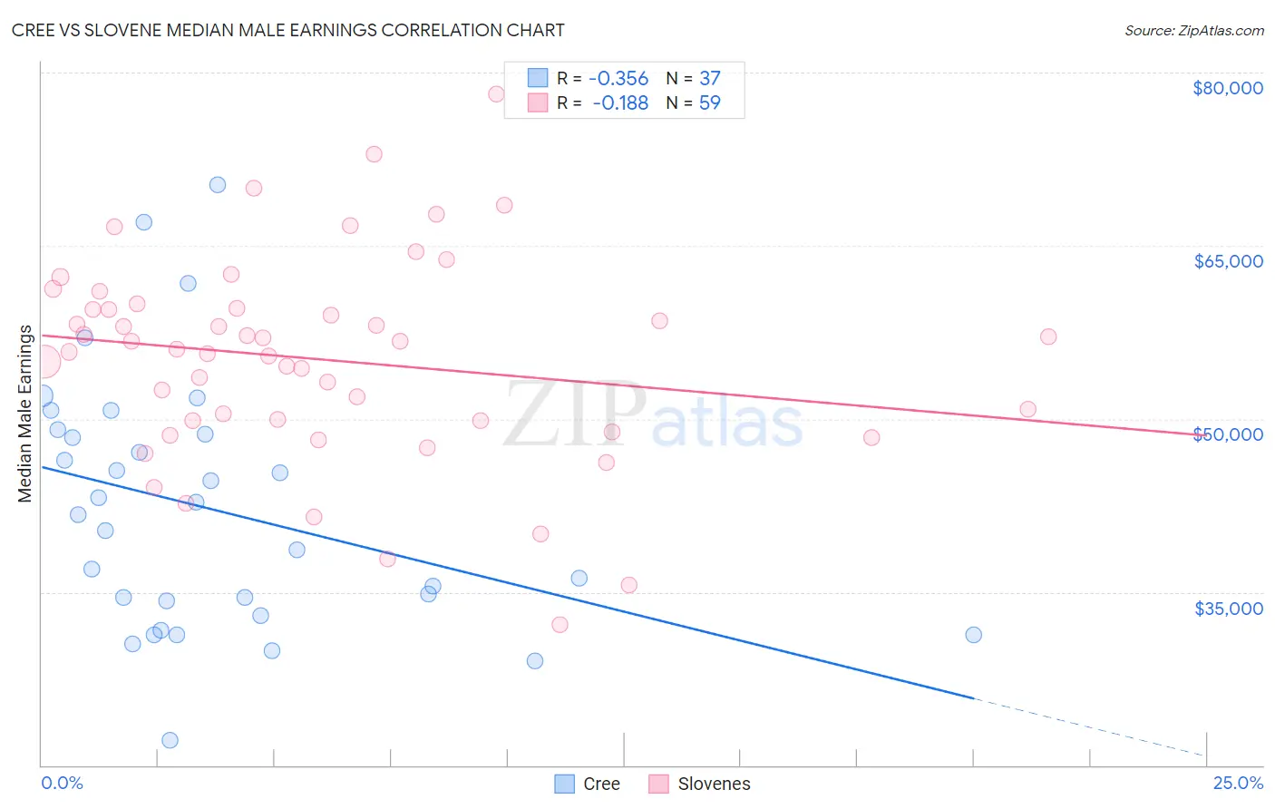Cree vs Slovene Median Male Earnings