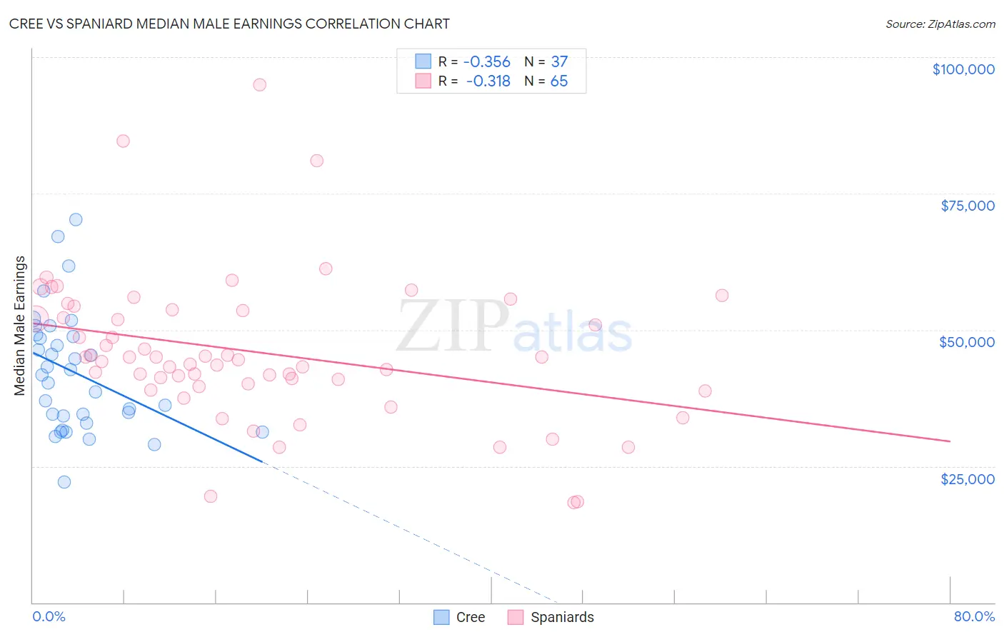 Cree vs Spaniard Median Male Earnings