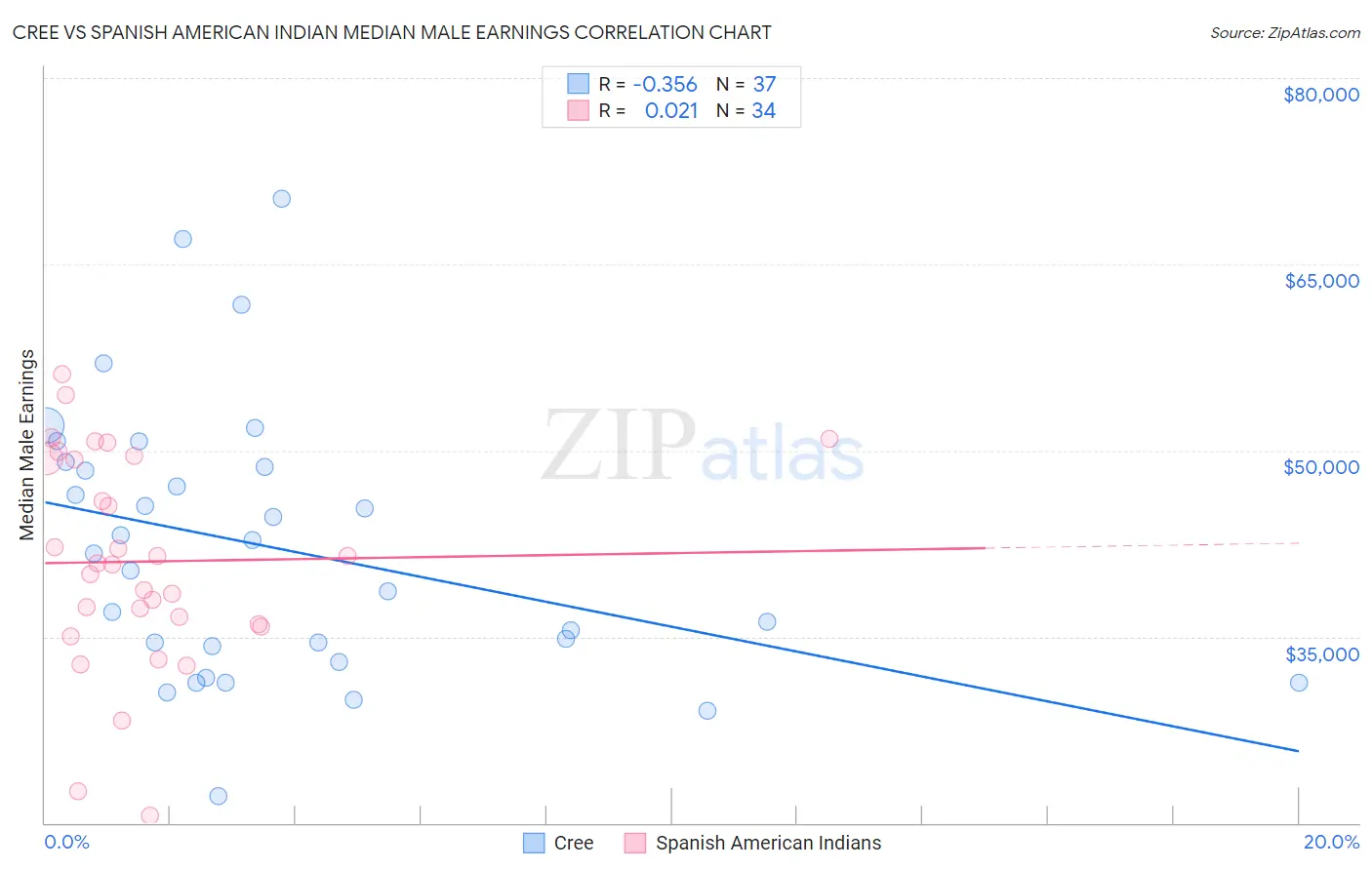 Cree vs Spanish American Indian Median Male Earnings