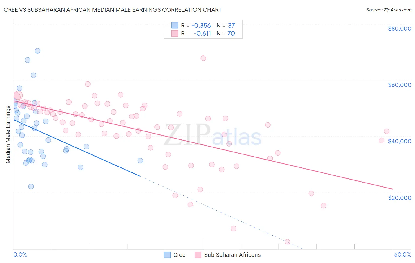 Cree vs Subsaharan African Median Male Earnings