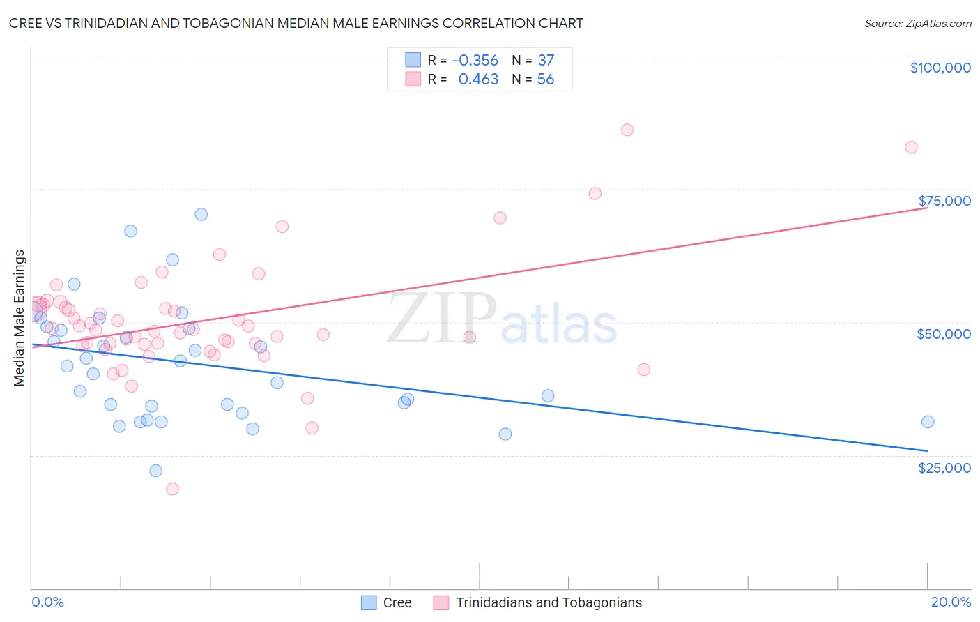 Cree vs Trinidadian and Tobagonian Median Male Earnings