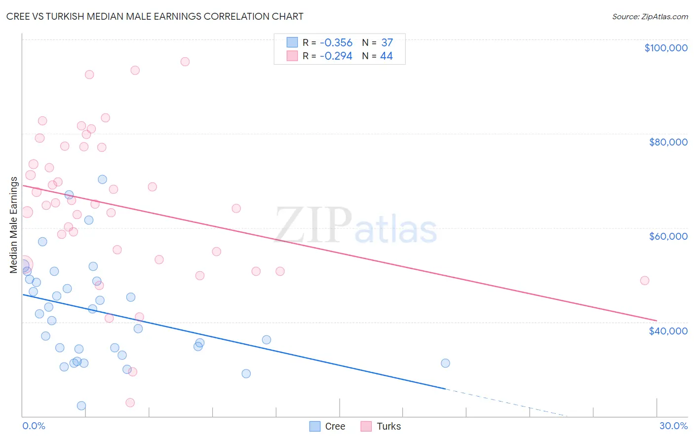 Cree vs Turkish Median Male Earnings