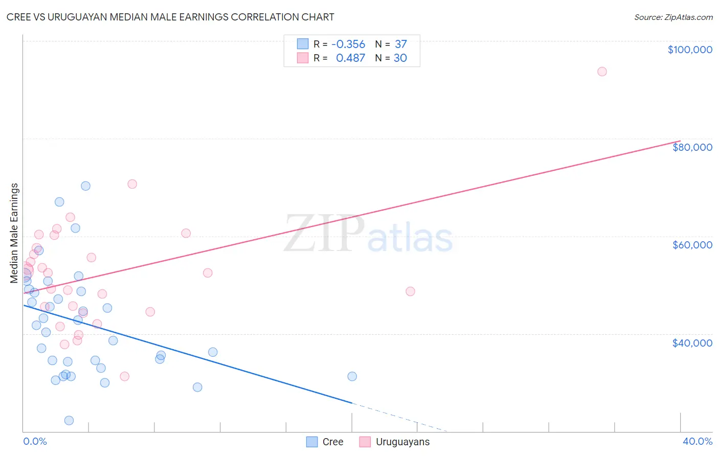 Cree vs Uruguayan Median Male Earnings