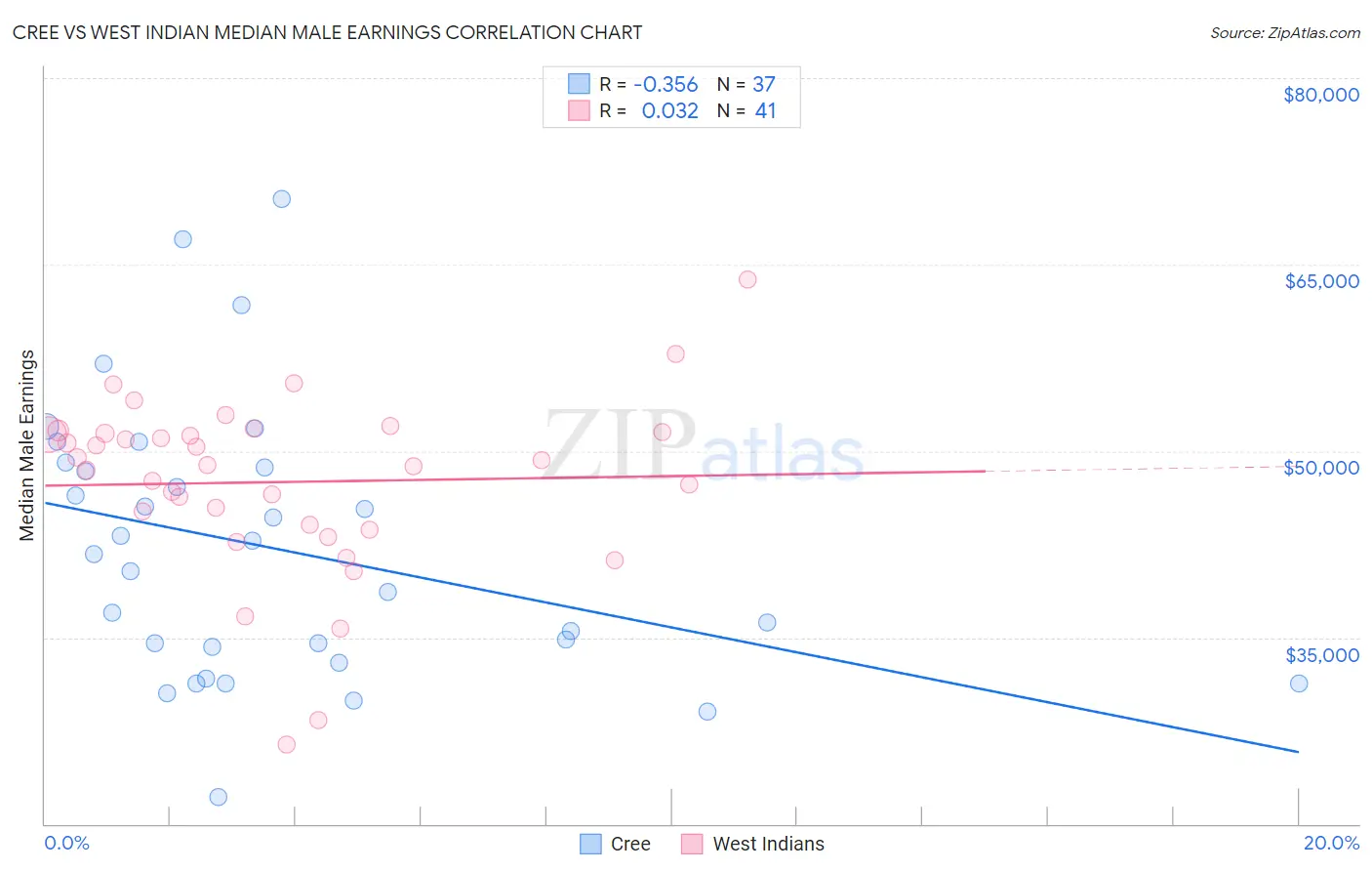 Cree vs West Indian Median Male Earnings